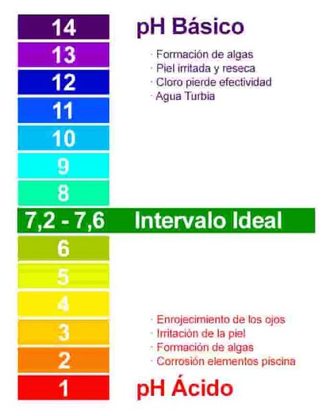 Escala de pH de l'aigua de la piscina amb l'interval ideal entre 7,2 i 7,6